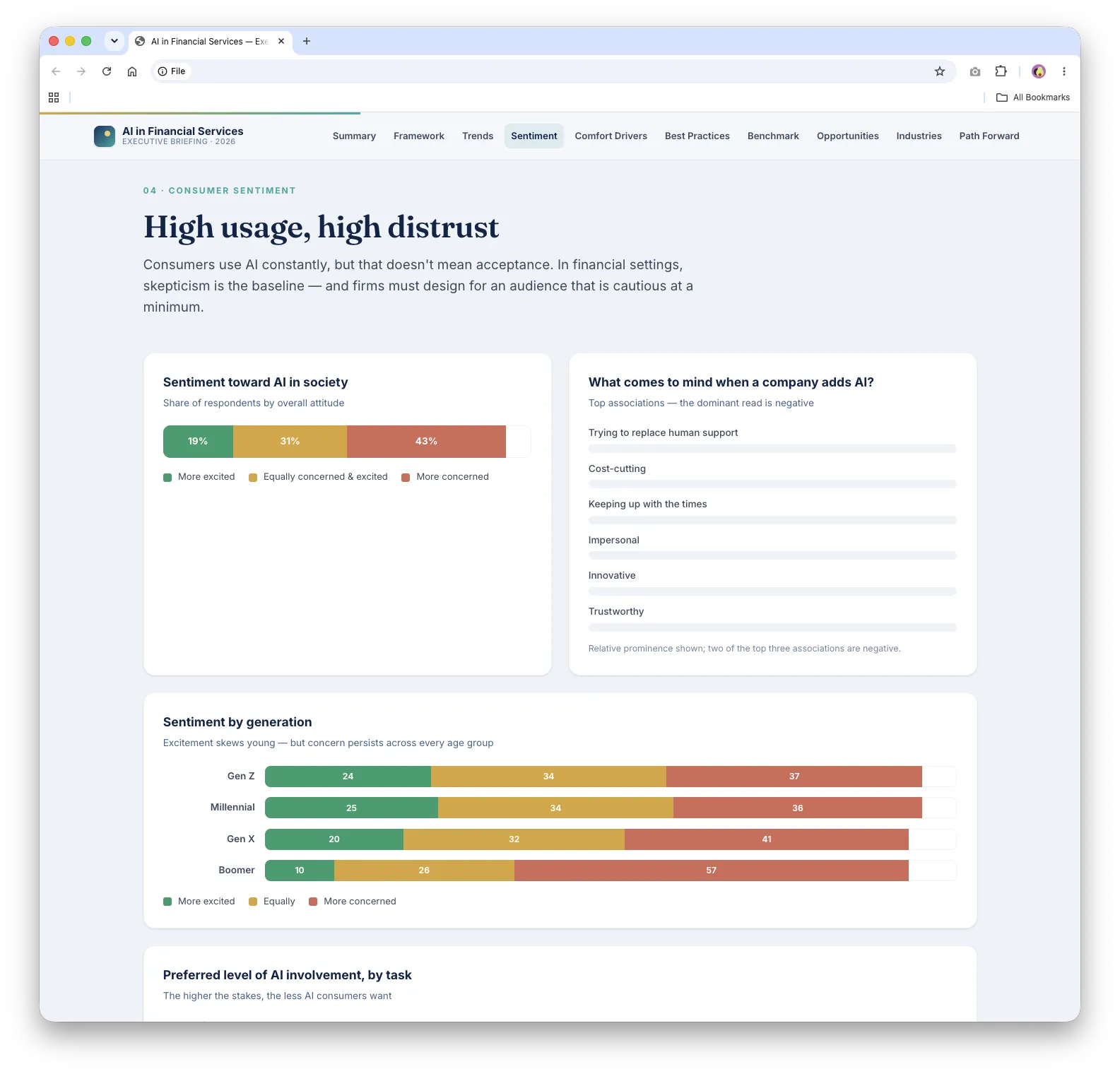 Consumer sentiment section with stacked bar charts comparing excitement and concern about AI overall and by generation