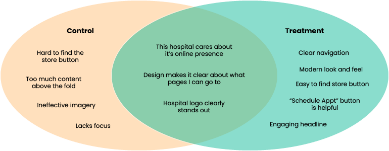 Venn diagram